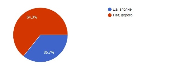 Диаграмма 1_Устраивает ли вас стоимость обедов в столовой НГУЭУ.jpg Диаграмма 1_Устраивает ли вас стоимость обедов в столовой НГУЭУ.jpg